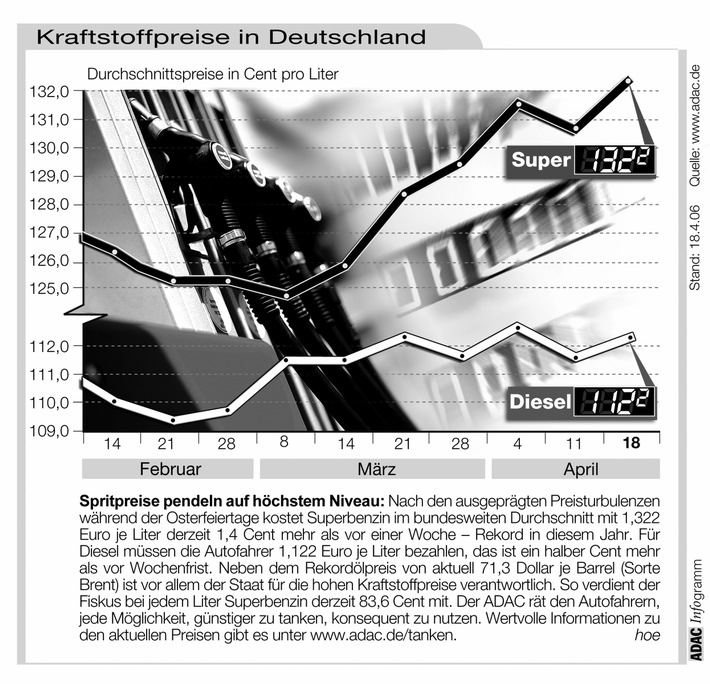 ADAC-Grafik: Aktuelle Kraftstoffpreise in Deutschland