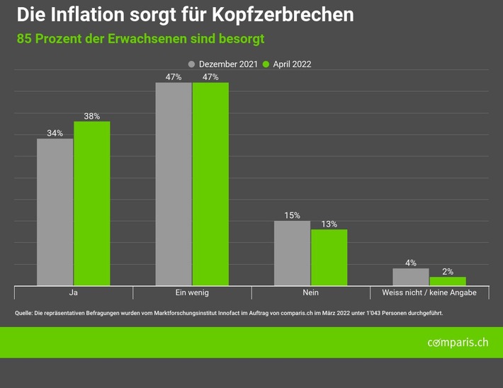 Medienmitteilung: Wegen Preis-Schock: Schweizer Bevölkerung verändert ihre Konsum- und Finanzentscheidungen