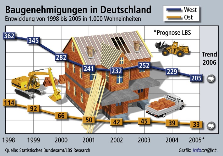 2006 droht Wohnungsbau-Rekordtief / Schon 2005 weniger als 240.000 Baugenehmigungen in Deutschland - Bedarf dagegen um rund 100.000 Wohneinheiten höher