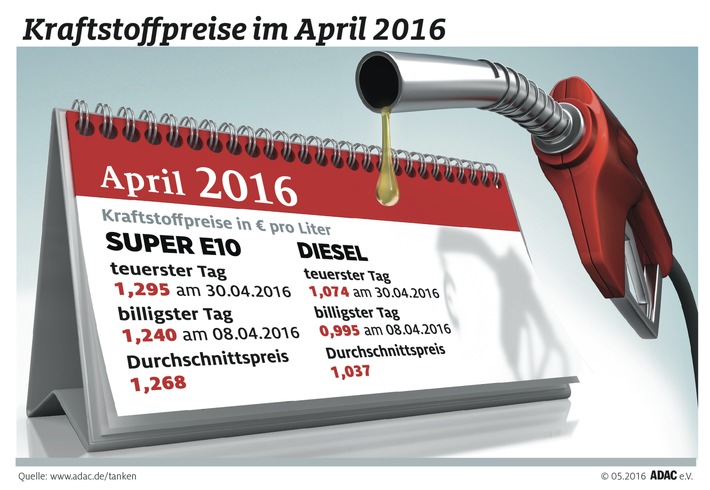 April teuerster Tank-Monat / ADAC: Preisspanne von rund 12 Cent im laufenden Jahr