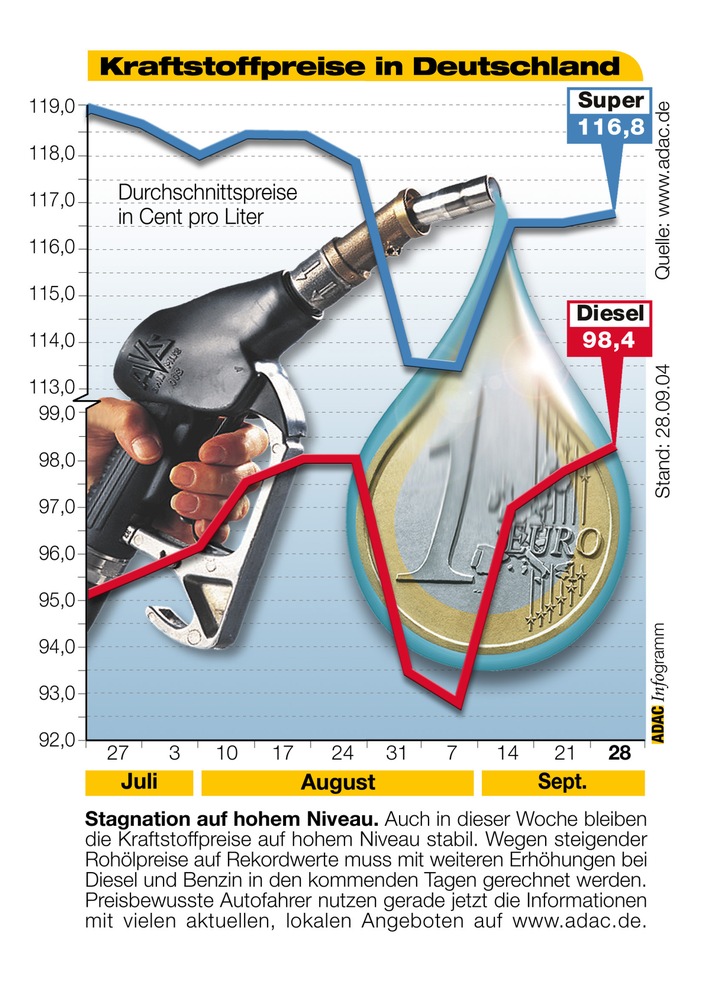 ADAC-Grafik: Aktuelle Kraftstoffpreise in Deutschland