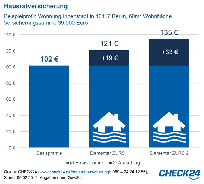 Unwetter: Elementarschutz für Hausrat und Immobilien wichtig - und nicht teuer