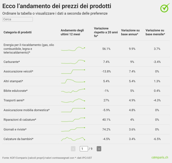 Comunicato stampa: In autunno si profila uno shock dei costi di riscaldamento: il gasolio da riscaldamento è più caro di oltre il 30% rispetto a un anno fa