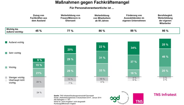 TNS Infratest-Studie 2014: HR-Manager setzen beim Fachkräftemangel auf Weiterbildung / Dringend gesucht: ausgebildete Fachkräfte sowie Führungskräfte im mittleren Management (FOTO)