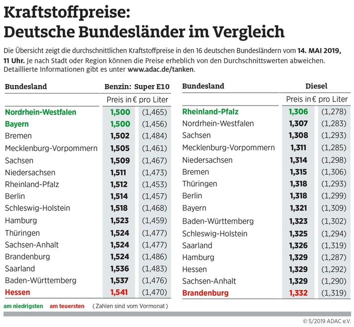 Tanken in Nordrhein-Westfalen besonders günstig  / Insgesamt aber gestiegenes Preisniveau