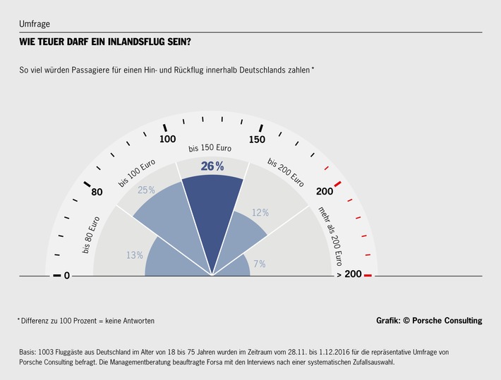 Umfrage von Porsche Consulting: Passagiere achten auf Beinfreiheit und sichere Flugzeuge / Für Fluggäste in Deutschland ist der Ticketpreis nicht das Wichtigste