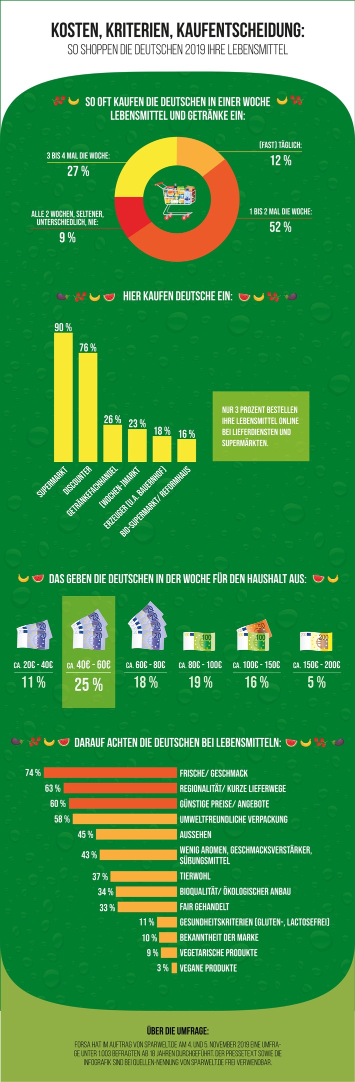 Discounter Supermarkt Oder Doch Frisch Vom Markt Forsa Umfrage Zum Presseportal