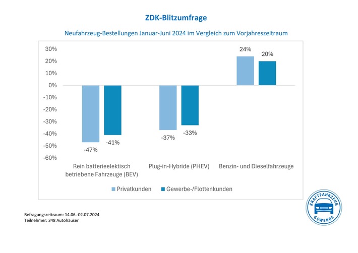 1_Blitzumfrage Auftragseingänge Juni 2024 Grafik2 .jpg