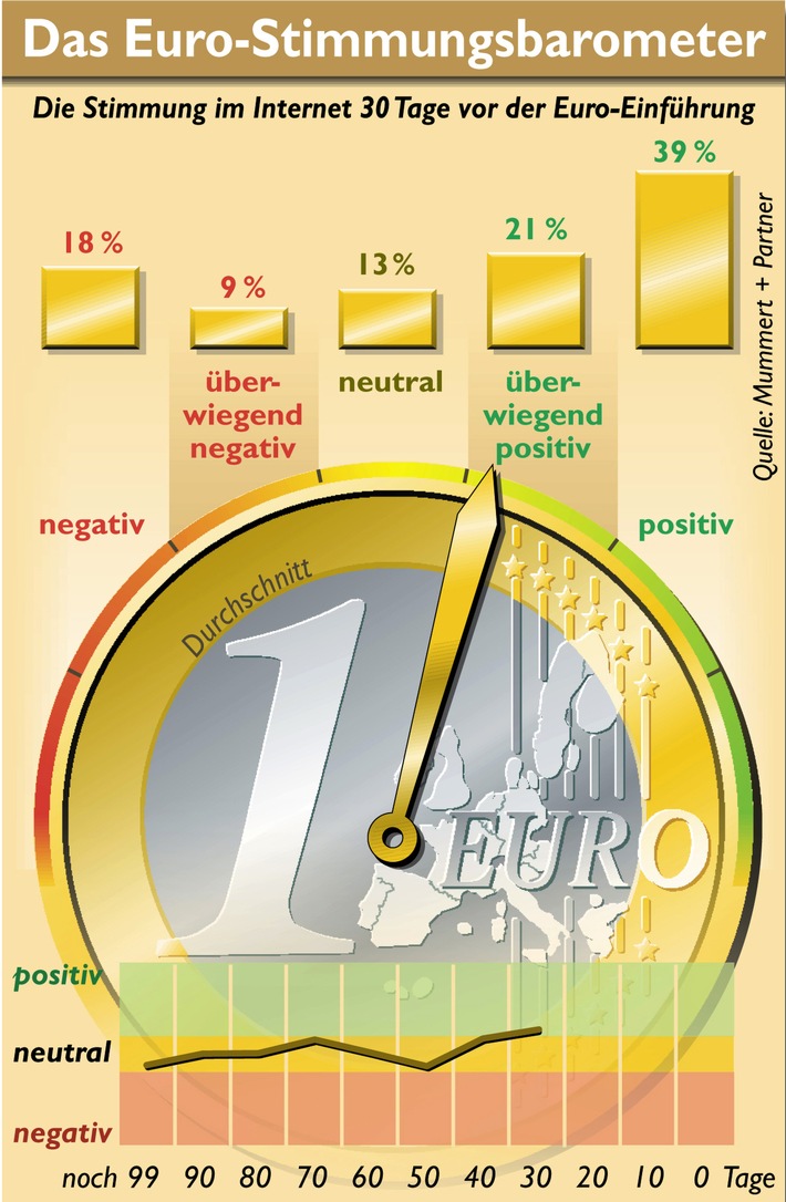 Euro-Stimmung auf Höchststand