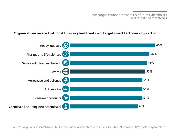 Jedes zweite Fertigungsunternehmen rechnet mit Zunahme von Cyberangriffen - bei weiterhin lückenhafter Cybersicherheit