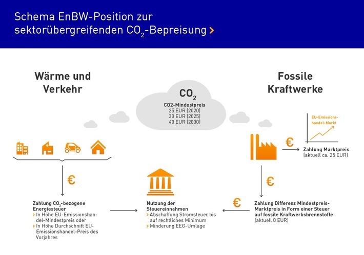 EnBW fordert sektorübergreifenden und sozialverträglich gestalteten CO2-Mindestpreis / Infografik EnBW-Position zur CO2-Bepreisung. Weiterer Text über ots und www.presseportal.de/nr/12866 / Die Verwendung dieses Bildes ist für redaktionelle Zwecke honorarfrei. Veröffentlichung bitte unter Quellenangabe: "obs/EnBW Energie Baden Württemberg AG/EnBW Infografik"