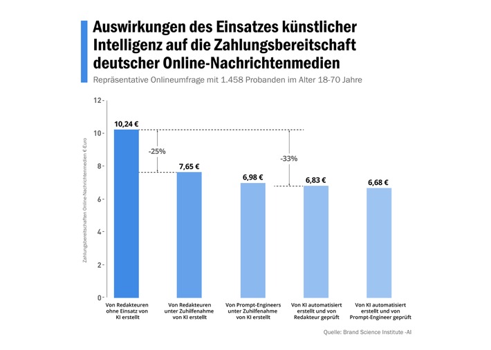 KI im Journalismus: Einsatz Künstlicher Intelligenz verringert Zahlungsbereitschaft für deutsche Online-Medien / Repräsentative Umfrage des Brand Science Institute zeigt Skepsis gegenüber KI
