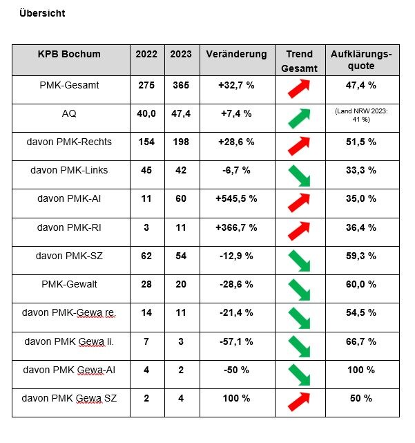 POL-BO: Polizeilicher Staatsschutz des PP Bochum veröffentlicht Statistik zur Politisch motivierten Kriminalität 2023