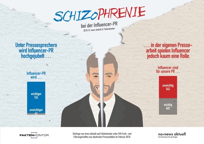 Schizophrenie bei der Influencer-PR: Obwohl Influencer-PR für deutsche Pressesprecher in Zukunft immer wichtiger wird, spielt sie in der eigenen Pressearbeit kaum eine Rolle. Die dpa-Tochter news aktuell hat gemeinsam mit Faktenkontor die Antworten von über 590 Fach- und Führungskräften aus Pressestellen zum Thema Influencer-PR ausgewertet. Weiterer Text über ots und www.presseportal.de/nr/6344 / Die Verwendung dieses Bildes ist für redaktionelle Zwecke honorarfrei. Veröffentlichung bitte unter Quellenangabe: "obs/news aktuell GmbH/Sebastian Könnicke"
