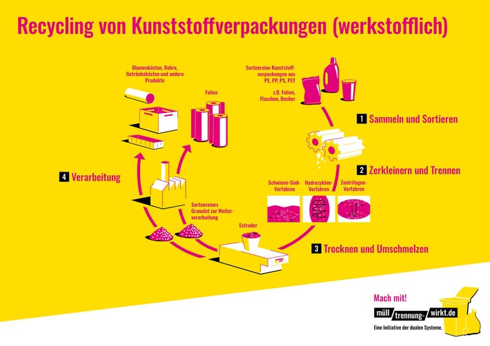 Mülltrennung schont Ressourcen: Eine Verpackung, mehrere Stoffe - Die richtige Entsorgung von Joghurtbecher & Co.