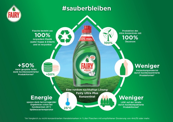 Procter &amp; Gamble weitet Einsatz von Recyclingmaterial deutlich aus - Haushaltsreinigungsmarken Fairy, Antikal und Meister Proper erhöhen Einsatz von Alt-Plastik in Europa bis 2020 auf 6.500 Tonnen