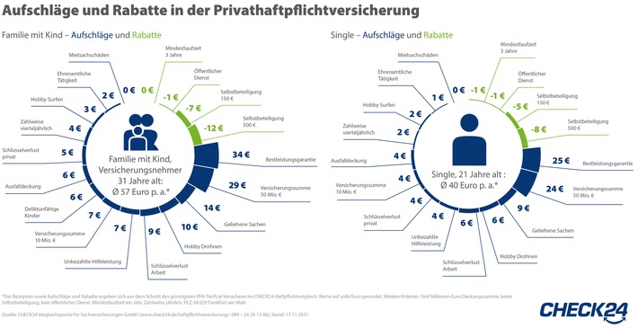 Privathaftpflichtversicherung: Wichtige Zusatzleistungen für nur wenig Aufpreis