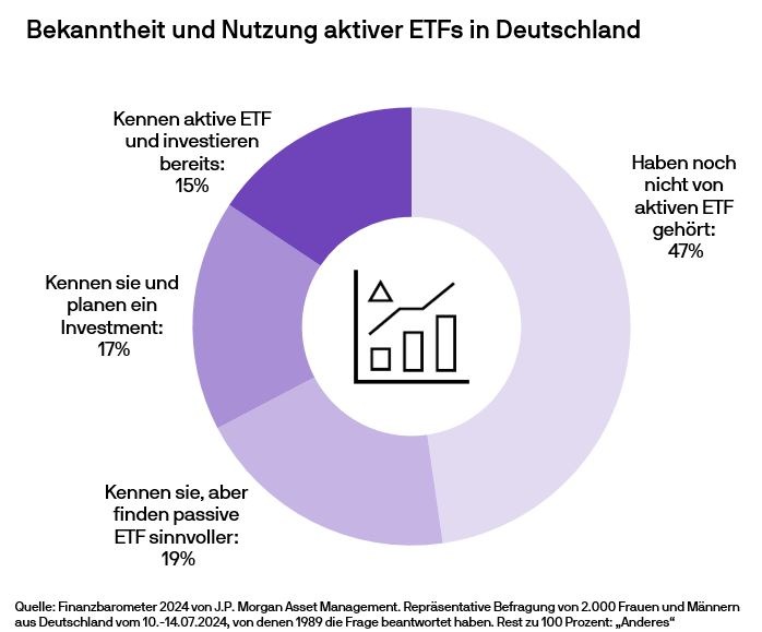 Umfrage von J.P. Morgan Asset Management zeigt Potenzial aktiver ETFs in Deutschland