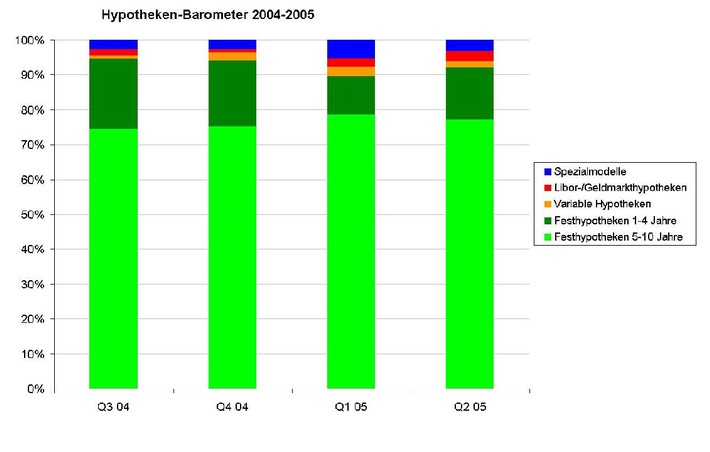 Comparis-Hypotheken-Barometer im zweiten Quartal 2005: Tiefe Zinsen - lange Bindung