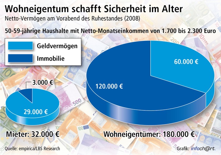 Wohlstand durch eigene vier Wände (mit Bild)