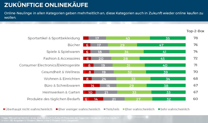 Retail of the Future: Online-Neukunden sind gekommen, um zu bleiben