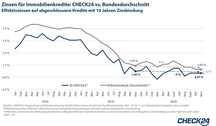 Niedrige Zinsen: Baugeld bleibt weiterhin günstig