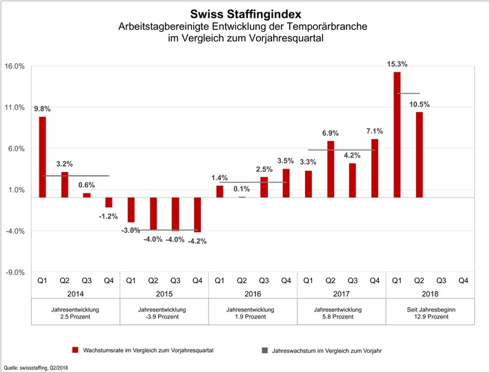 Swiss Staffingindex - Halbjahresbilanz: Temporärbranche wächst mit 12,9 Prozent