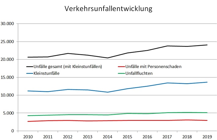 POL-UL: (BC)(GP)(HDH)(UL) Region - Verkehrssicherheit in der Region auf hohem Niveau