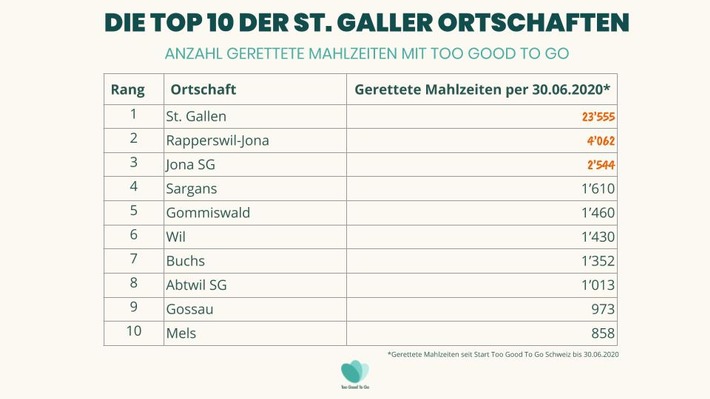 Too Good To Go rettet im Kanton St.Gallen sechsmal so viele Mahlzeiten wie im Vorjahr