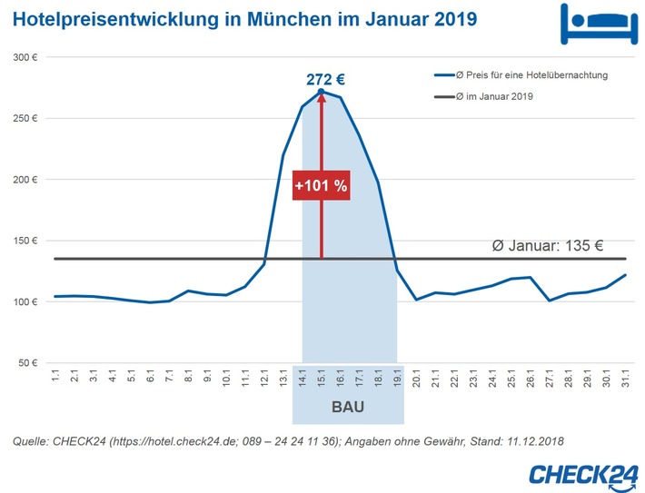 BAU: Weltleitmesse verdoppelt Hotelpreise in München