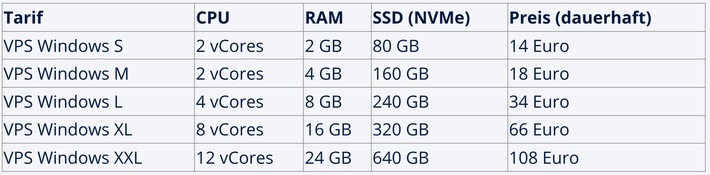 IONOS VPS auf neuer Plattform: mehr Performance und besseres Preis-Leistungsverhältnis