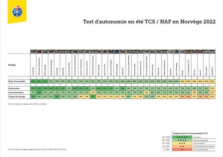 Le test du TCS le démontre : les voitures électriques sont adaptées aux longs voyages estivaux