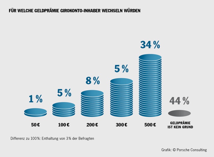 Umfrage ergibt: Viele Geldinstitute können bei Kosten und Service nicht mithalten / Girokontoinhaber loben Online-Banken