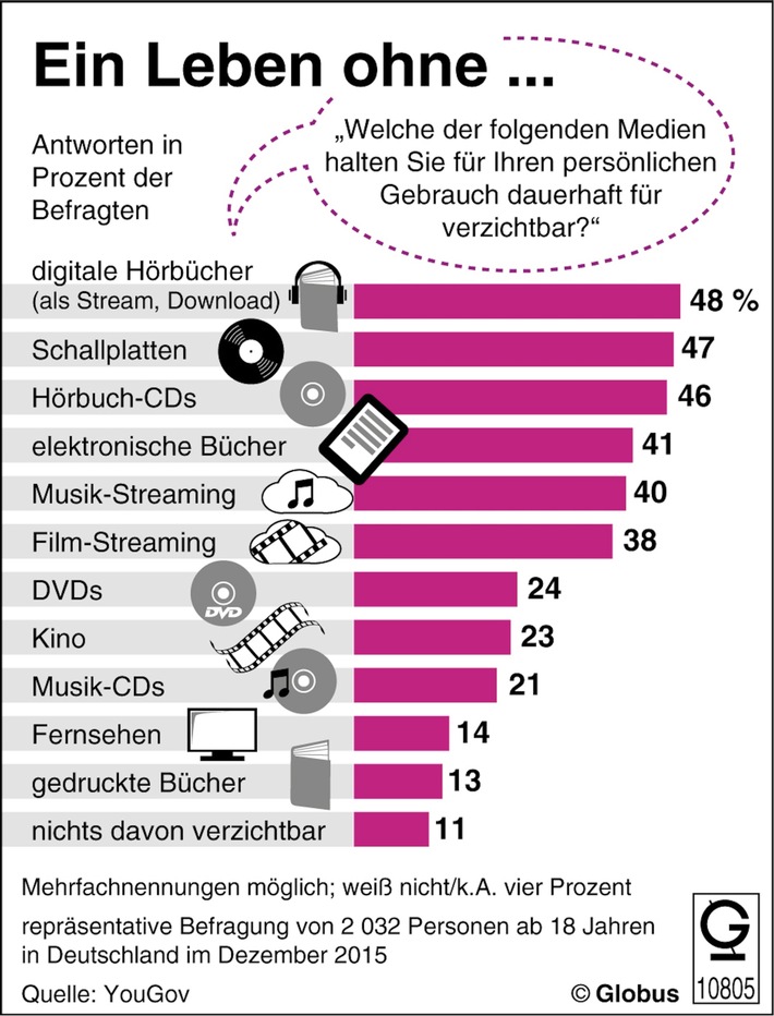 "Grafik des Monats" - Thema im März: Verzichtbare Medien