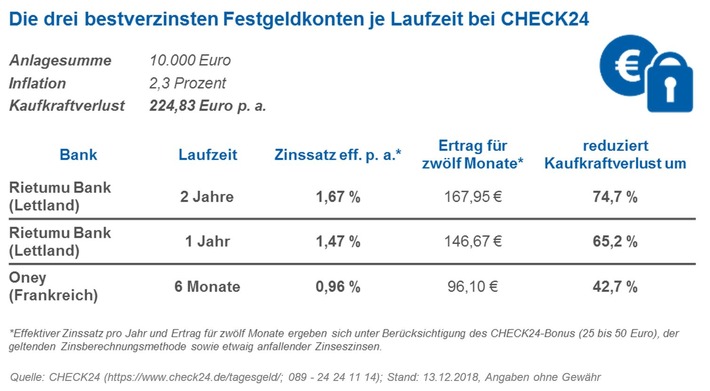 Quelle: CHECK24 (https://www.check24.de/tagesgeld/; 089 - 24 24 11 14); Stand: 13.12.2018, Angaben ohne Gewähr. Weiterer Text über ots und www.presseportal.de/nr/73164 / Die Verwendung dieses Bildes ist für redaktionelle Zwecke honorarfrei. Veröffentlichung bitte unter Quellenangabe: "obs/CHECK24 GmbH"