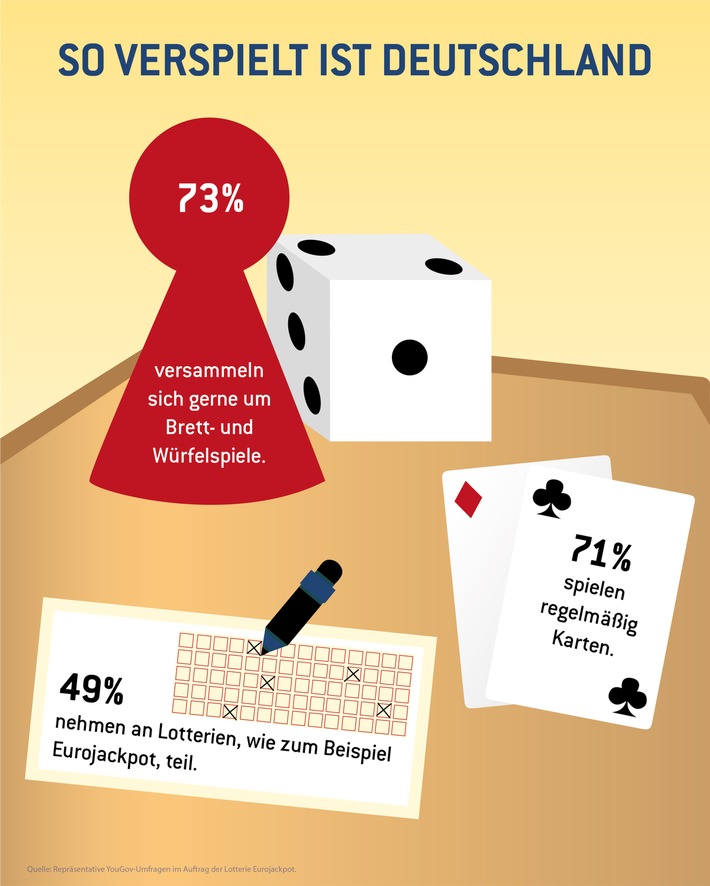 Deutsche spielen lieber analog als digital / Kaum zu glauben: Brett- und Kartenspiele sind beliebter als Smartphone-Games