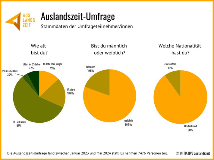 Nach der Schule ins Ausland: Umfrage stellt Trends & Motivationen für Auslandszeiten vor