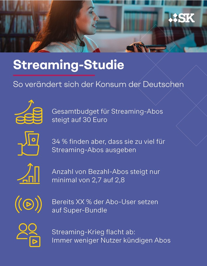 Streaming-Studie: Streaming-Budget der Deutschen steigt massiv - User bereit, bis zu 30 Prozent mehr auszugeben