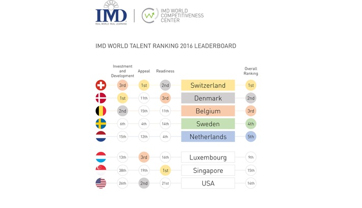 L&#039;Europe domine le nouveau classement sur les talents professionnels