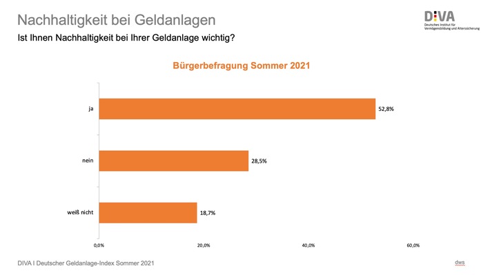 DIVA_Chart_Burgerbefragung_Relevanz Nachhaltigkeit.jpg