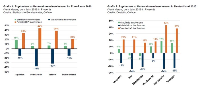 Insolvenzen in Europa: Aufgehoben oder aufgeschoben? / Modellrechnung ermittelt für Deutschland bis zu 3.950 "versteckte Insolvenzen"