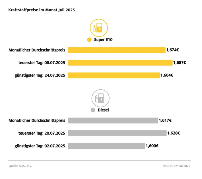 Spritpreise entwickeln sich im Juli gegensätzlich / Super E10 im Monatsvergleich auf niedrigstem Wert des Jahres / Diesel verteuert sich dagegen weiter