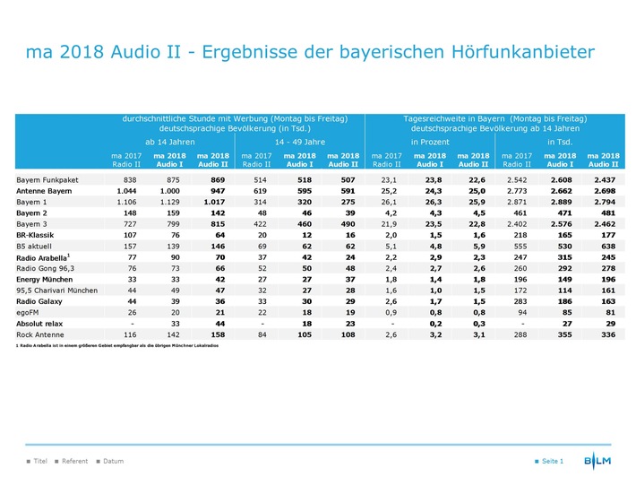 Lokalradios im Bayern Funkpaket erreichen 869.000 Hörer pro Stunde / Ergebnisse der Media Analyse 2018 Audio II