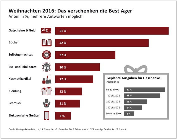 Weihnachtsgeschenke 2016: Die Top 5 der Senioren / Gutscheine, Bücher und &quot;Do it yourself&quot; besonders beliebt