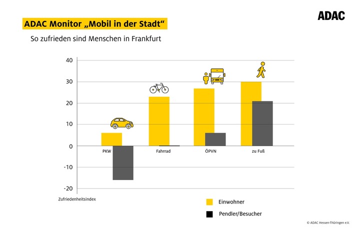 Achtung Sperrfrist: Unzufriedenheit bei Frankfurter Pendlern wächst - ADAC Monitor „Mobil in der Stadt“ zeigt Handlungsbedarf