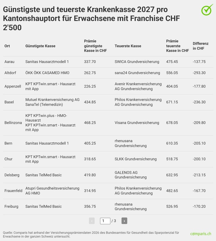 Medienmitteilung: Rund 200