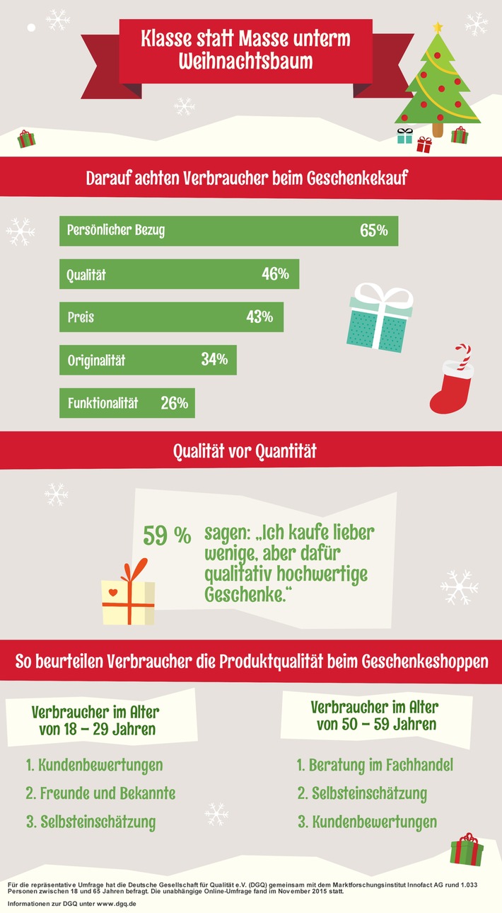 DGQ-Studie: Klasse statt Masse beim Weihnachtseinkauf / Qualität und persönlicher Bezug der Geschenke sind wichtiger als der Preis