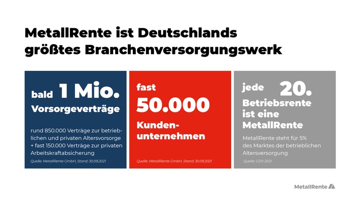 Nach 20 Jahren ist jede 20. Betriebsrente in Deutschland eine MetallRente