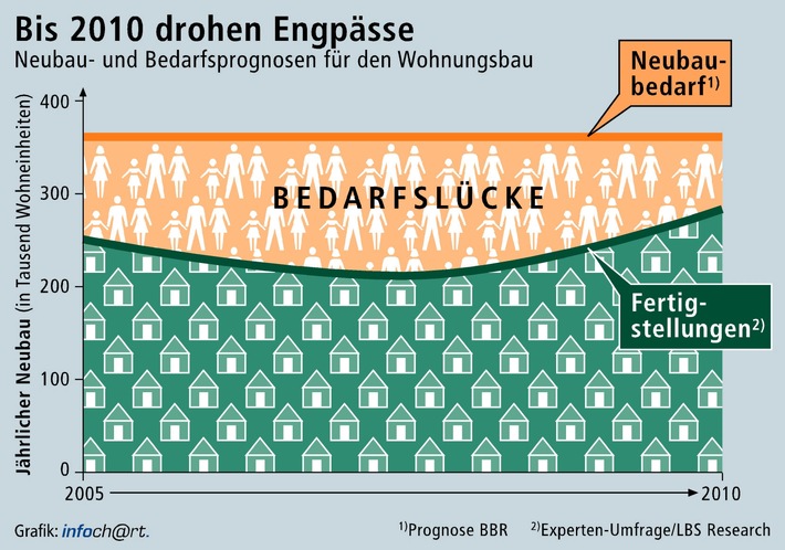 Experten befürchten Wohnungsknappheit / LBS-Umfrage ergibt: Angebot bleibt bis 2010 hinter der Nachfrage zurück - Diskussion über verschlechterte Förderbedingungen belastet Bautätigkeit