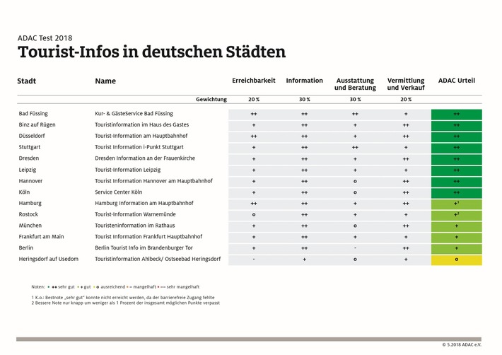 ADAC Test: Tourist-Info in Hamburg erreicht ein "gut"